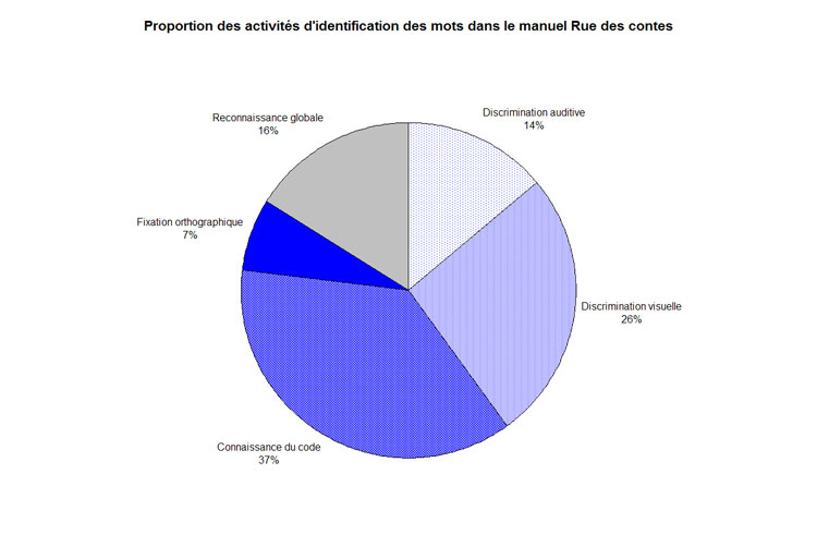 graphique proportion identification des mots