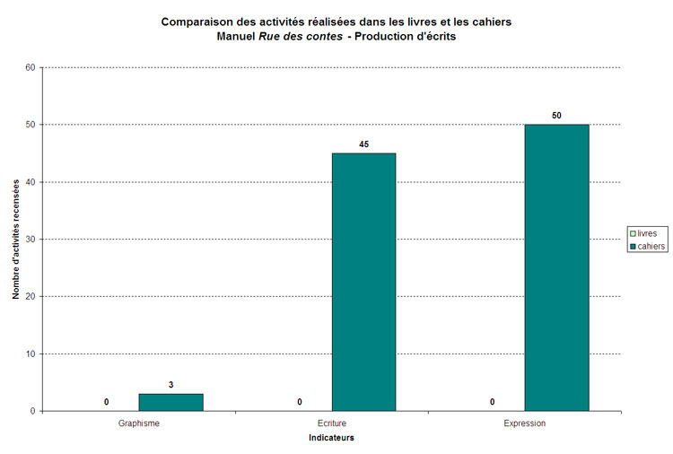 graphique comparaison