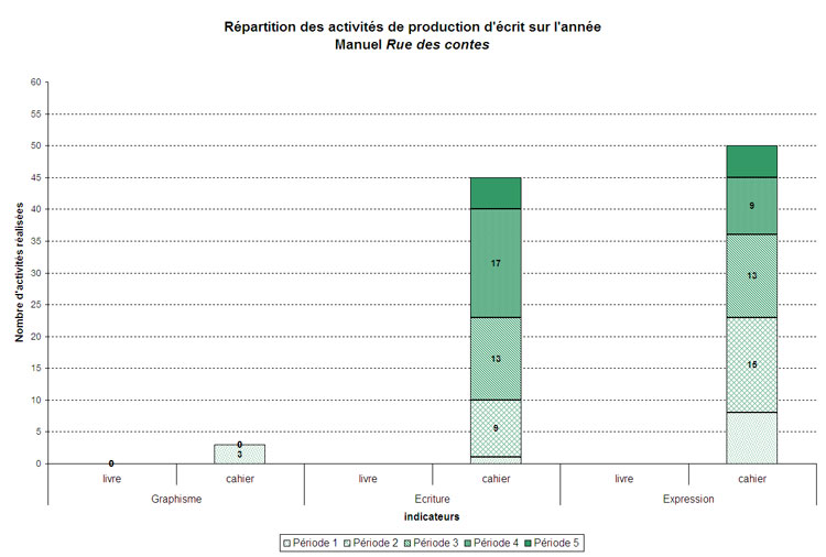 graphique production d’crits
