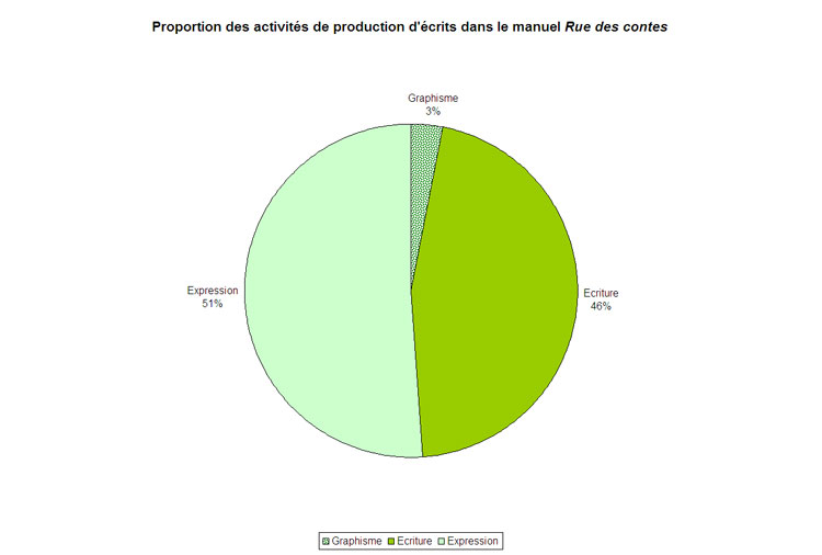 graphique proportion des activités