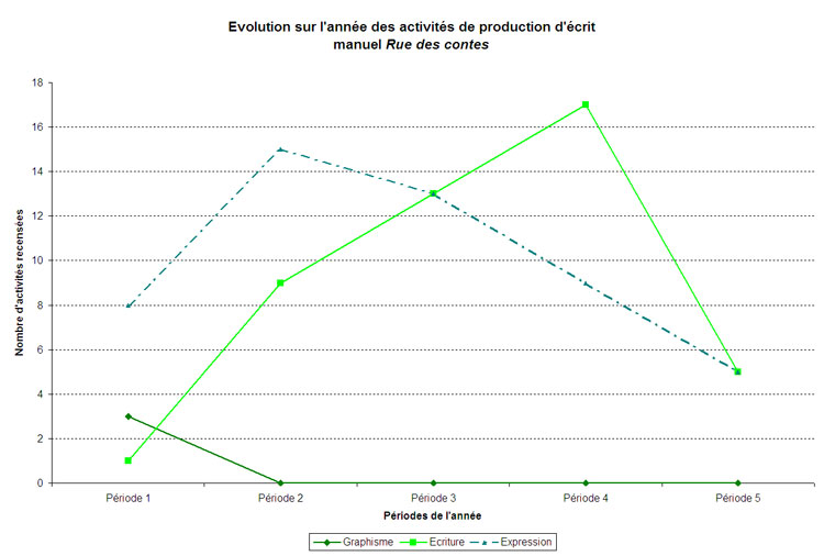 graphique volution graphique