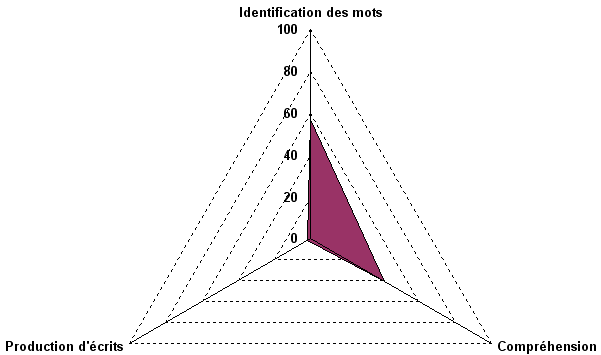 graphique comparaison