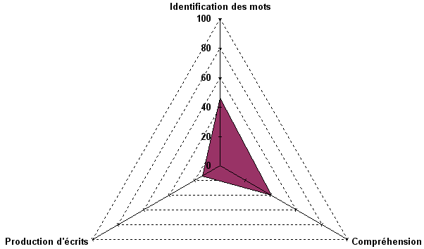 graphique radar un monde  lire